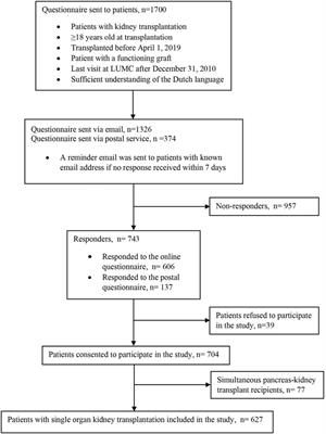 Illness Perceptions and Medication Nonadherence to Immunosuppressants After Successful Kidney Transplantation: A Cross-Sectional Study
